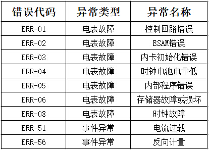 錯(cuò)誤代碼