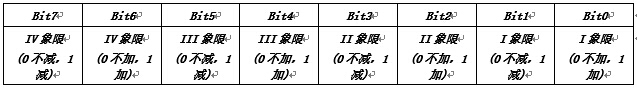 無功組合方式1、2特征字