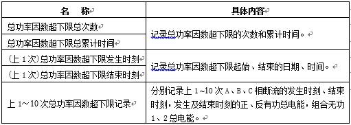 總功率因數超下限記錄內容