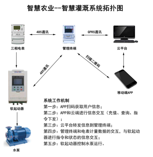 智慧農(nóng)業(yè)--農(nóng)田灌溉用電系統(tǒng)拓?fù)鋱D.jpg